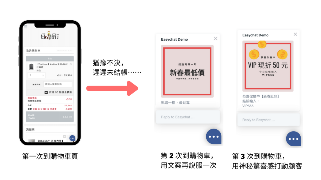 購物車猶豫客人