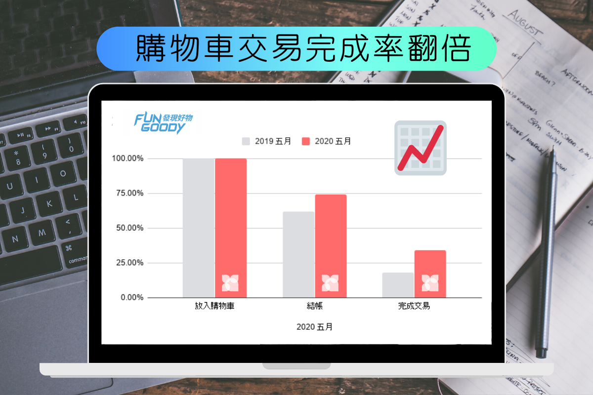 提高購物車結帳率，選品電商案例，不需要改程式碼，就提高 2 倍結帳率。