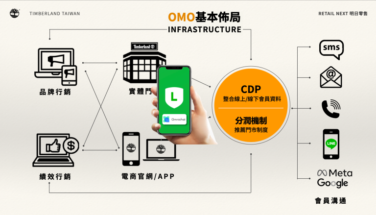 2025 年 Omnichat RETAIL NEXT 年會，揭示以 LINE 作為 OMO 基本佈局的品牌藍圖