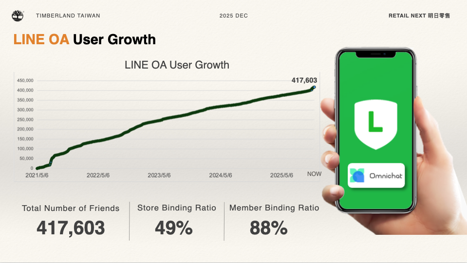 LINE OA user growth