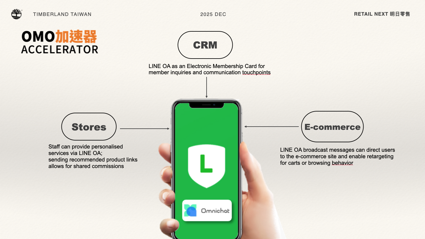 The OMO Accelerator Connecting Conversational Commerce via LINE