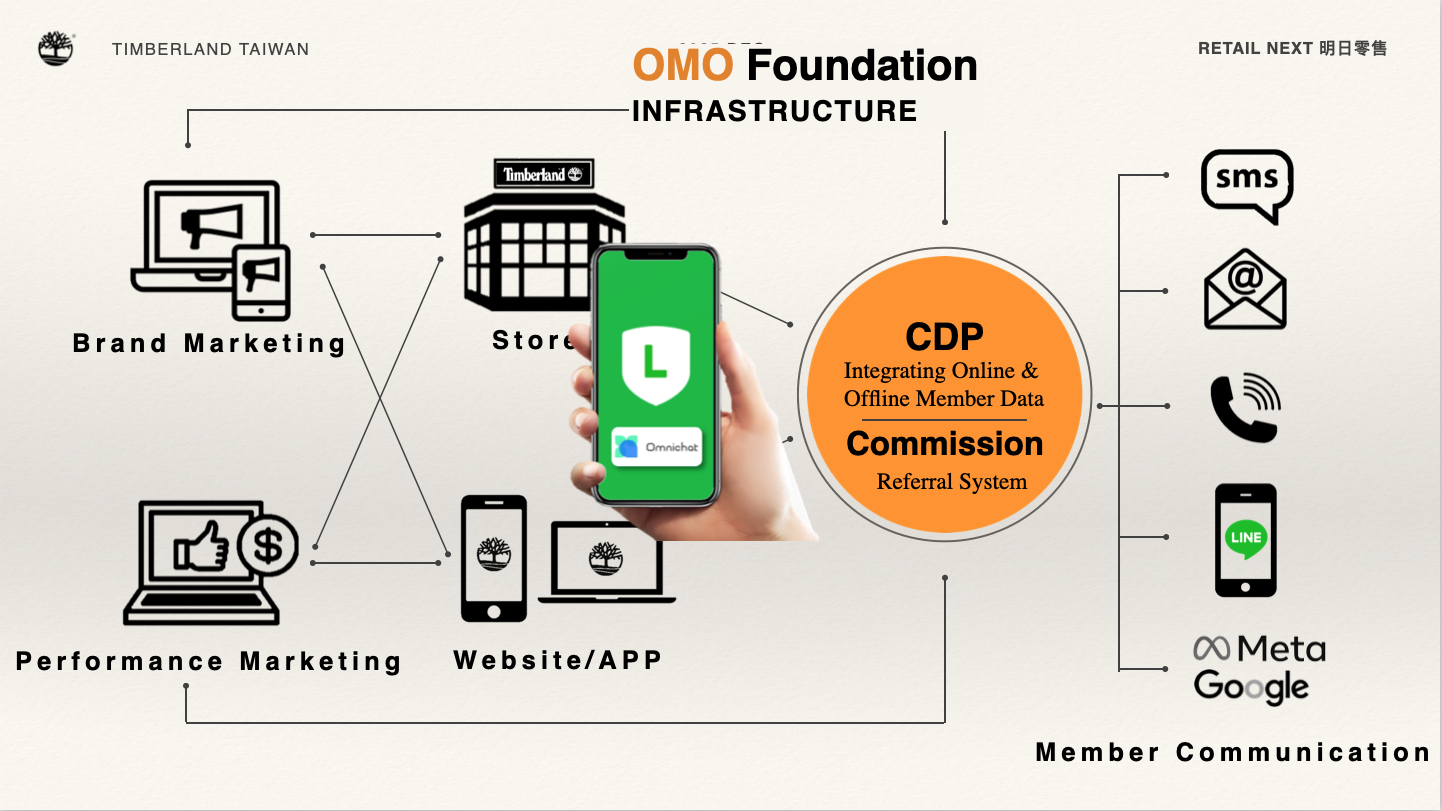 2025 Omnichat RETAIL NEXT Summit: Revealing the Brand Blueprint with LINE as the OMO Foundation