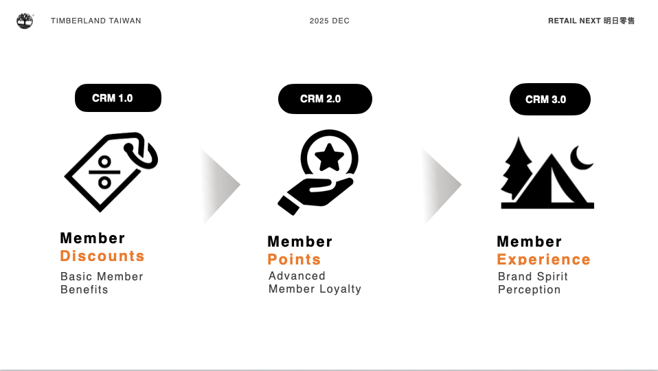 Three Stages of Customer Relationship Management for a Superior Shopping Experience 