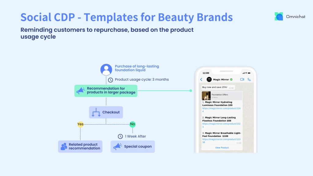 Automated customer journey for beauty brands triggering repurchase reminders based on usage cycles