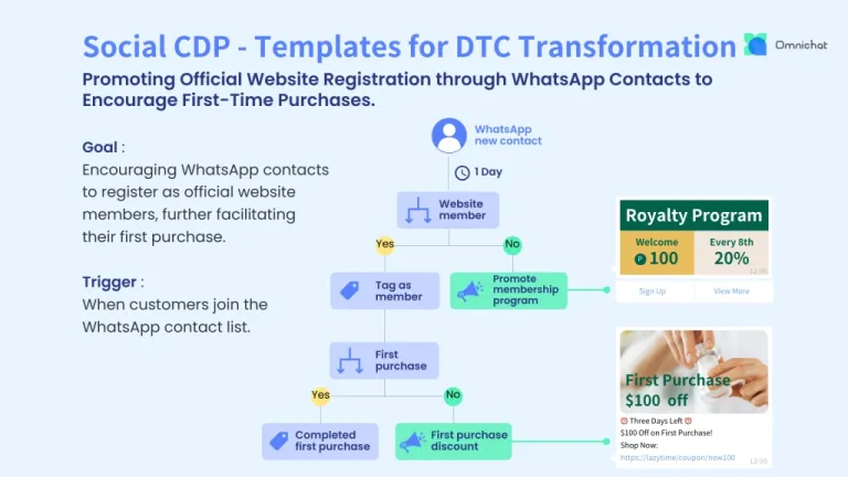 Customer journey automation promoting website registration through WhatsApp contacts for first-time purchases
