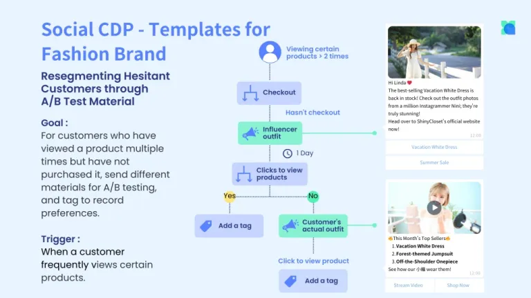 A/B testing and customer segmentation using omnichannel customer journey automation for fashion brands
