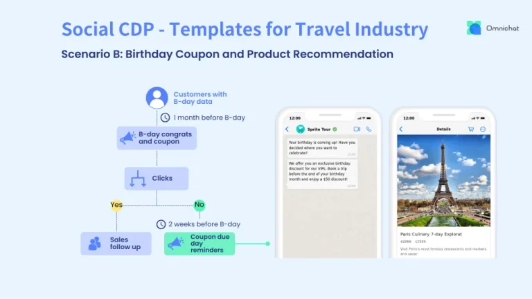 Customer journey automation for travel brands using birthday coupons and personalised offers