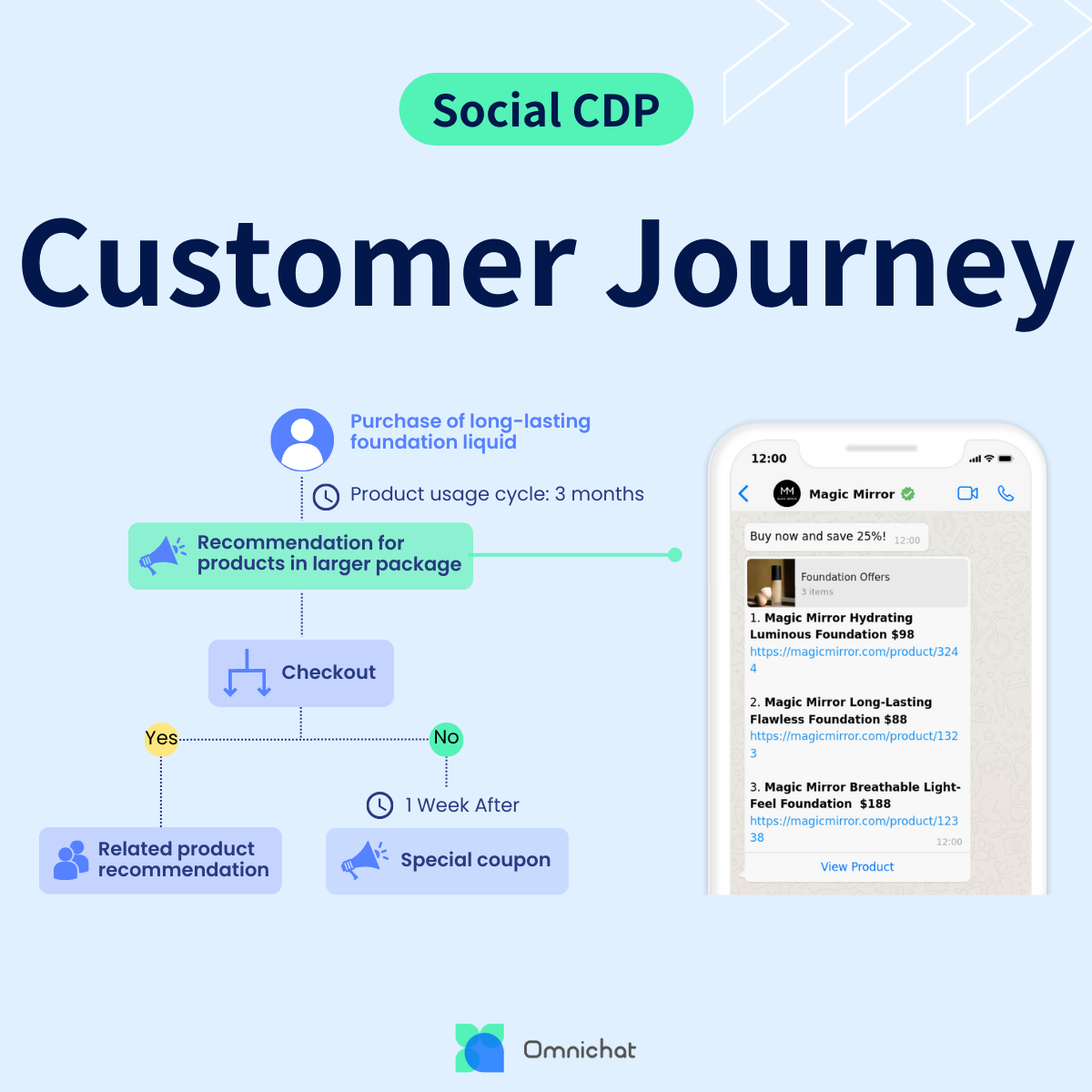 Customer Journey Automation Templates 8 Scenarios For Achieving Goals