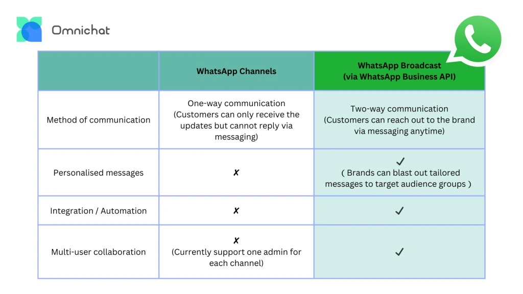 Comparison of WhatsApp Channels vs WhatsApp Broadcast for business communication and marketing