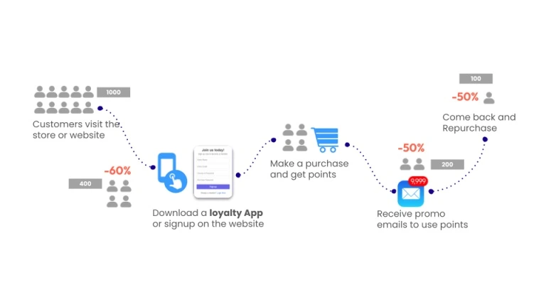 Customer drop-off funnel in traditional loyalty programs caused by app sign-up and email-based rewards