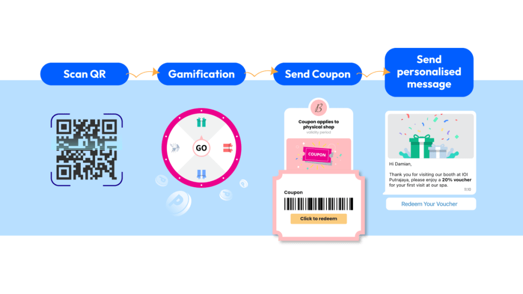 WhatsApp gamification flow from QR code to coupon and personalised message
