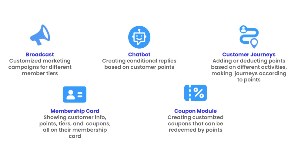 Streamlined communication channels for customer loyalty programs using WhatsApp