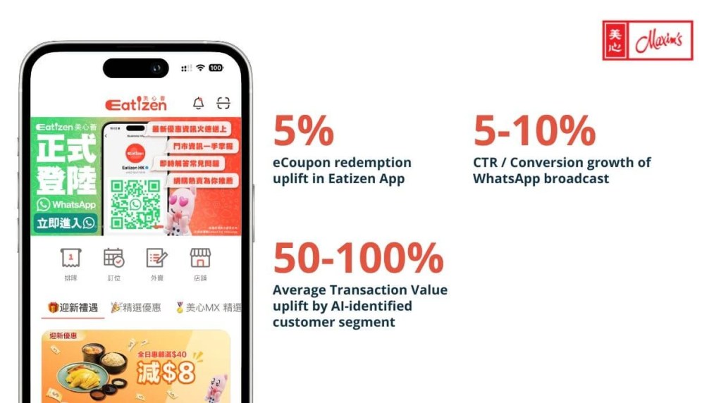 線上線下（OMO）融合策略的成效顯著，成功將 Eatizen 美心薈內的電子優惠券兌換率提升了 5%。