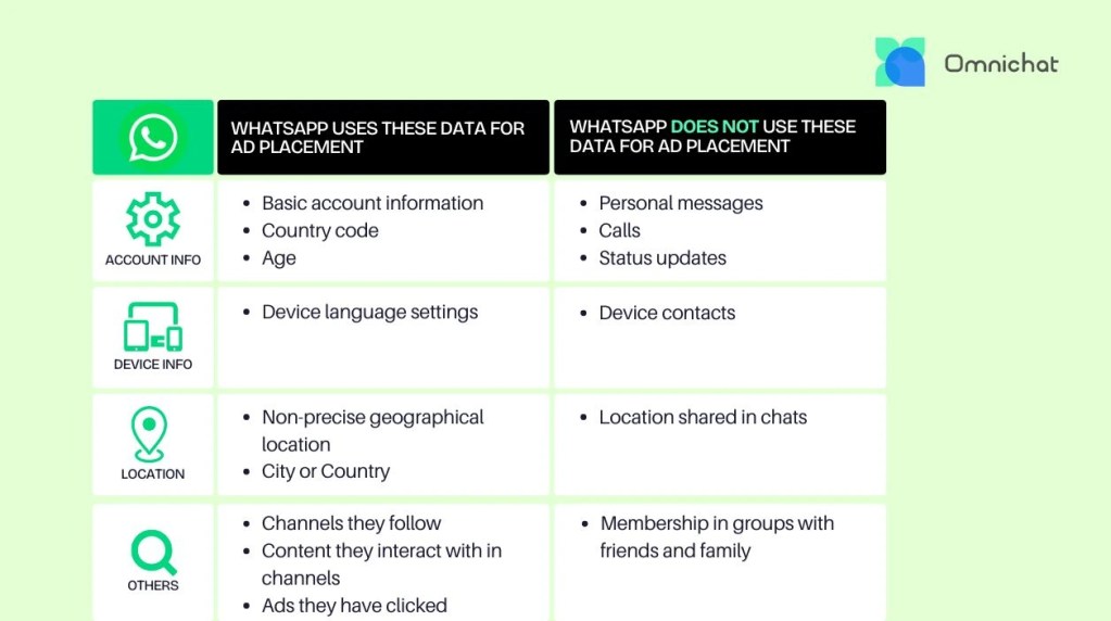 WhatsApp 廣告使用 VS 不使用的資料 WhatsApp uses VS does not use these data for ad placement within Status and Channels