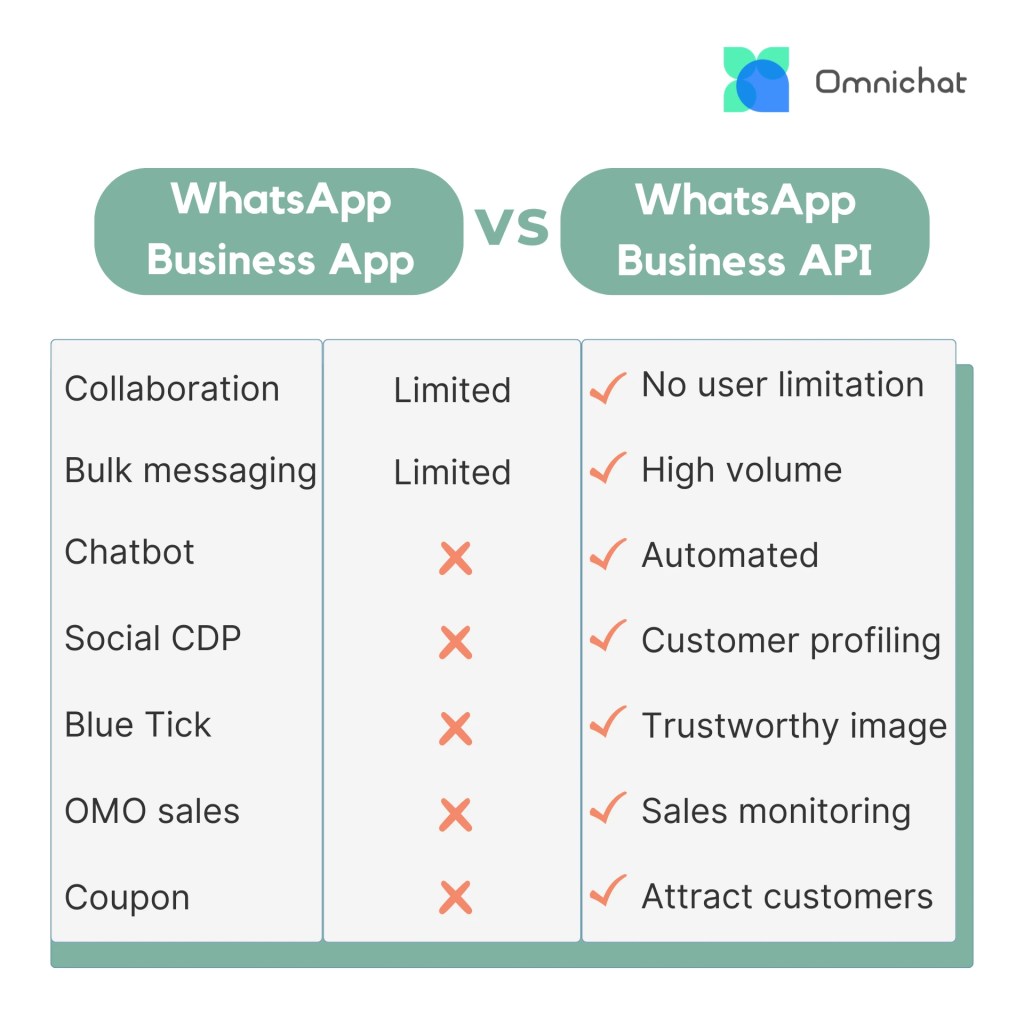 Comparison of WhatsApp Business App and WhatsApp Business API features