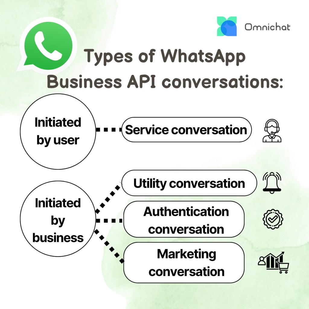 Types of WhatsApp Business API conversations: service, utility, authentication, and marketing