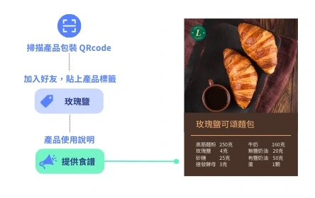 以 FMCG 產業為例,透過產品包裝 QR Code 將顧客導入 WhatsApp