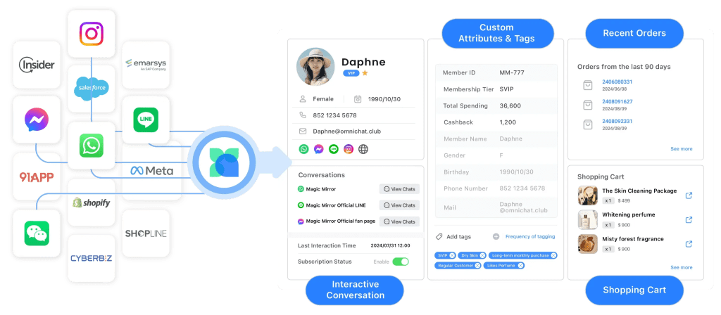 WhatsApp CRM integrates WhatsApp conversation data into customer profiles, enabling businesses to understand customer preferences