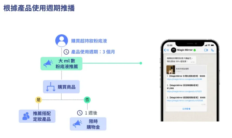以美妝產業為例,透過顧客旅程自動提醒顧客回購