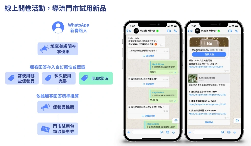 以美妝產業為例,透過顧客旅程問卷與優惠券引導顧客到門市