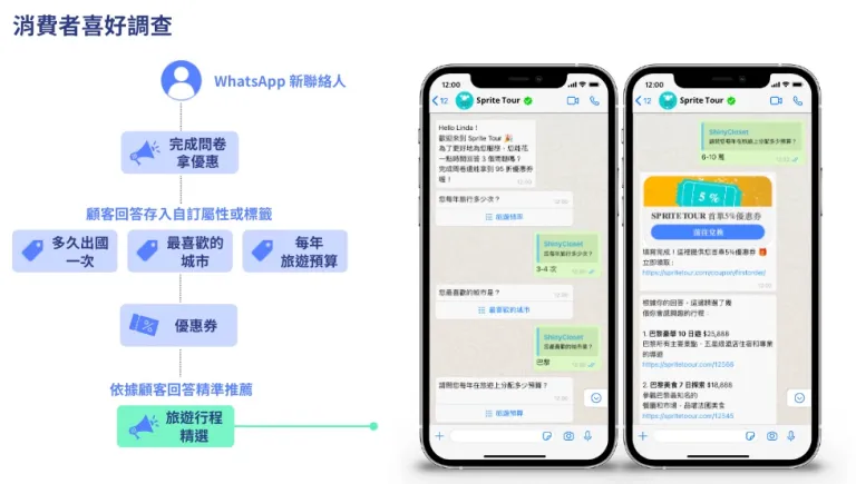 透過顧客旅程進行消費者喜好調查與資料蒐集