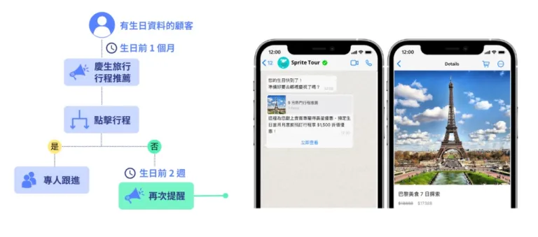 透過自動化顧客旅程,於生日發送專屬優惠給顧客