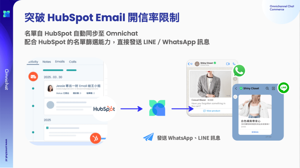 透過 Omnichat 串接 HubSpot，你可以將經過篩選的聯絡人名單自動同步至 WhatsApp、LINE 等即時通訊渠道