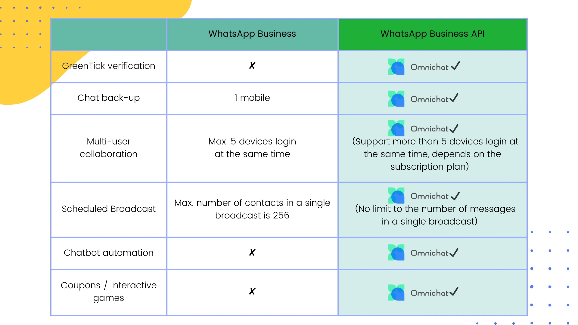 Key differences between WhatsApp Business App and WhatsApp Business API