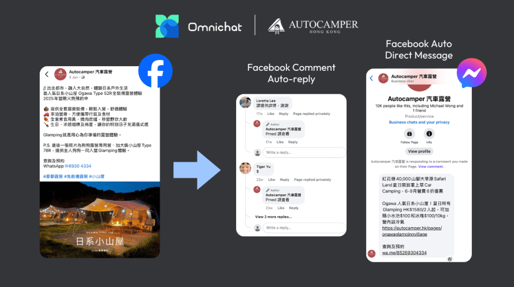 Autocamper used Facebook comment autoreply as the first point of contact.