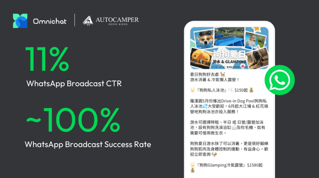 Autocamper's WhatsApp broadcast message click-through rate (CTR) reached 11%.