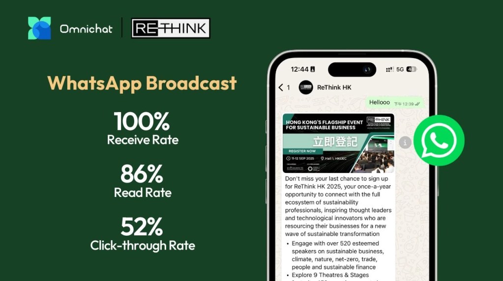 WhatsApp 廣播的閱讀率高達 86%,而 CTA 按鈕更帶來了高達 52% 的點擊率(CTR)。