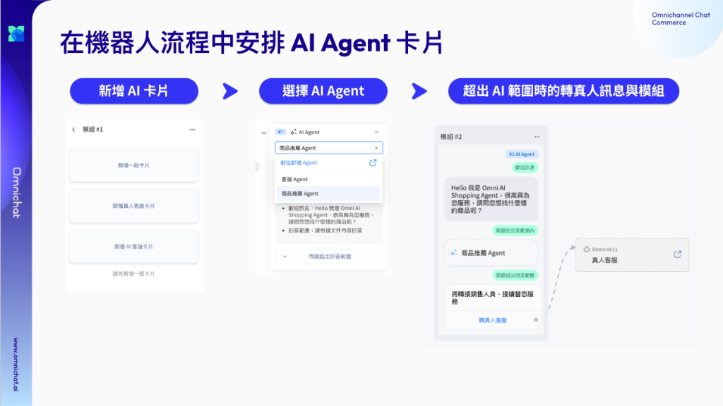 企業可在 Omnichat 的 Chatbot 流程編輯器的不同節點，手動指定特定的 AI Agent 處理任務，確保符合企業的標準作業程序（SOP）。