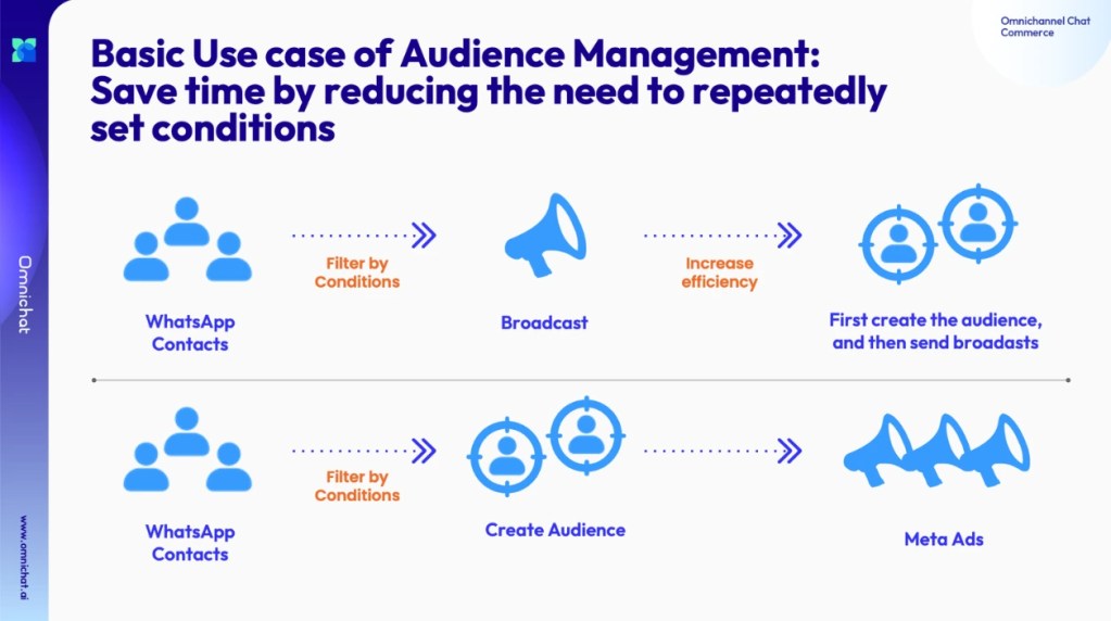 Audience Management saves time by reducing repeated audience filtering setup