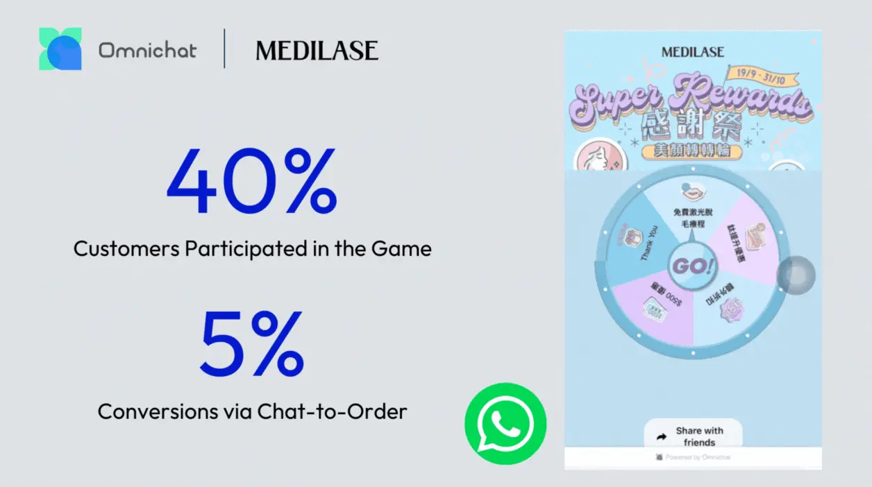 MEDILASE transformed WhatsApp from a purely messaging channel into a direct sales platform through the use of WhatsApp gamification and commerce.