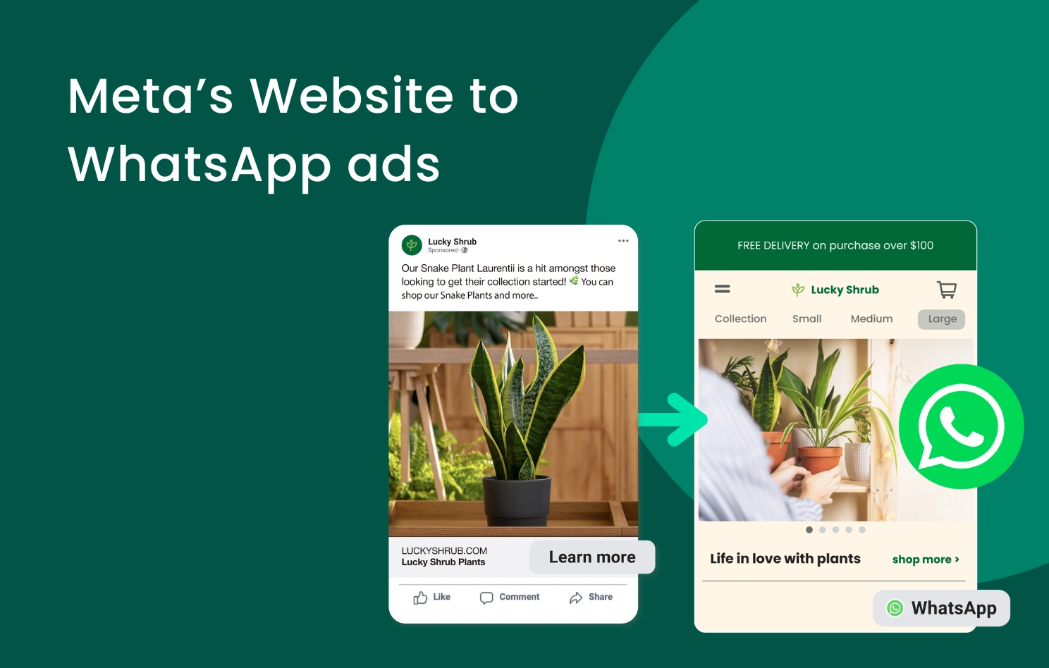 Meta Website to WhatsApp Ads hero image showing ad to landing page to WhatsApp flow