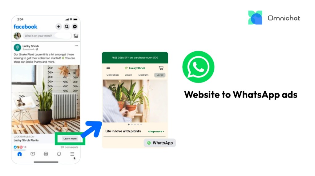 How Meta Website to WhatsApp Ads work from Facebook or Instagram ads to a landing page and WhatsApp chat