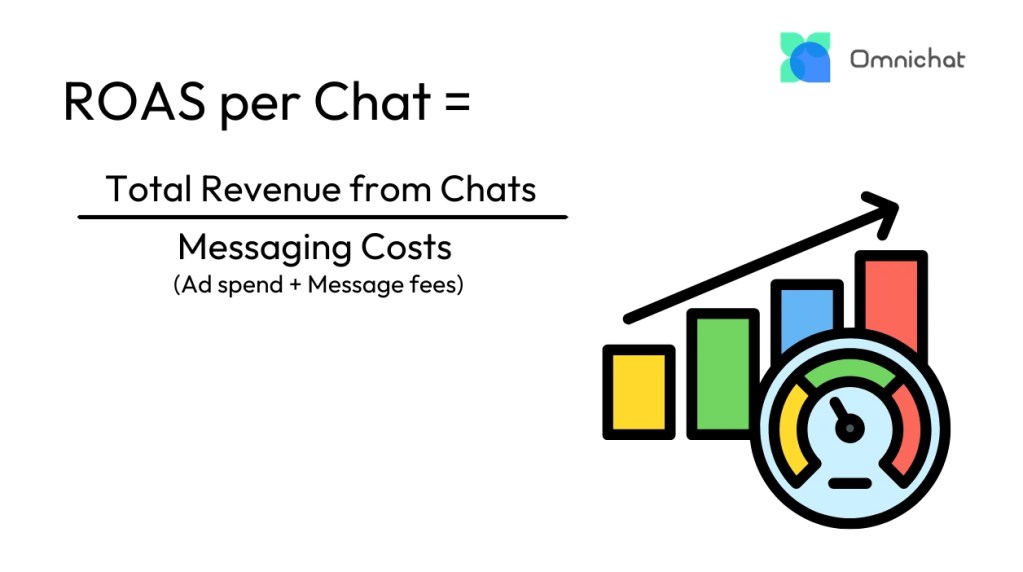 WhatsApp Message ROAS calculation formula for Marketers' reference
