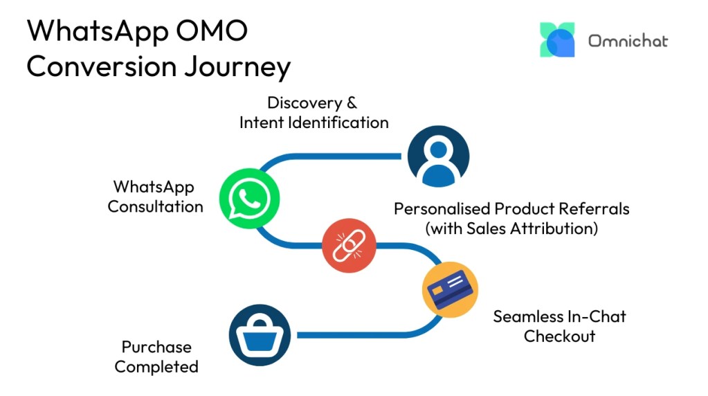 From discovery to purchase, customer interactions and conversions can be completed on WhatsApp