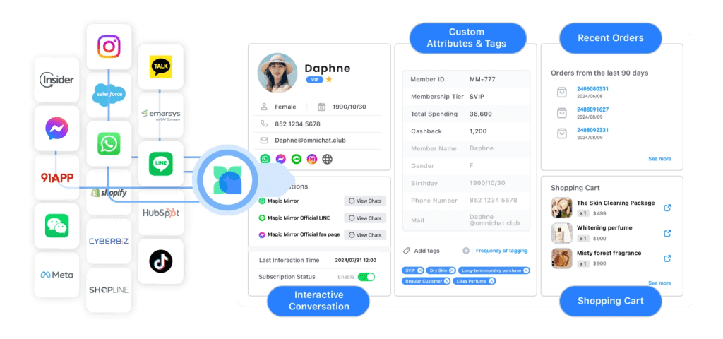 Omnichat Social CDP can capture Zero-party data and integrate with different CRMs.