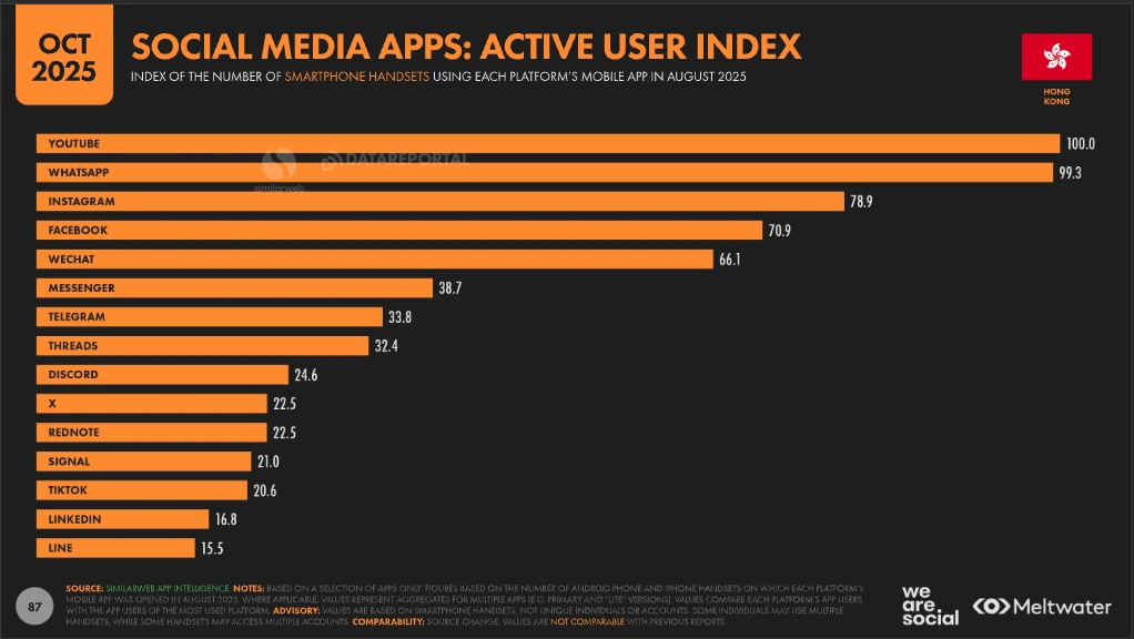 Youtube, WhatsApp, Facebook, Instagram and WeChat are the top five social platforms in Hong Kong