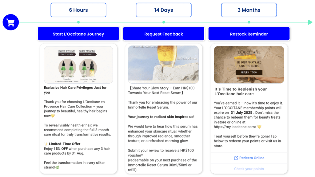 L’OCCITANE extended the conversation to build loyalty through a bespoke customer journey.