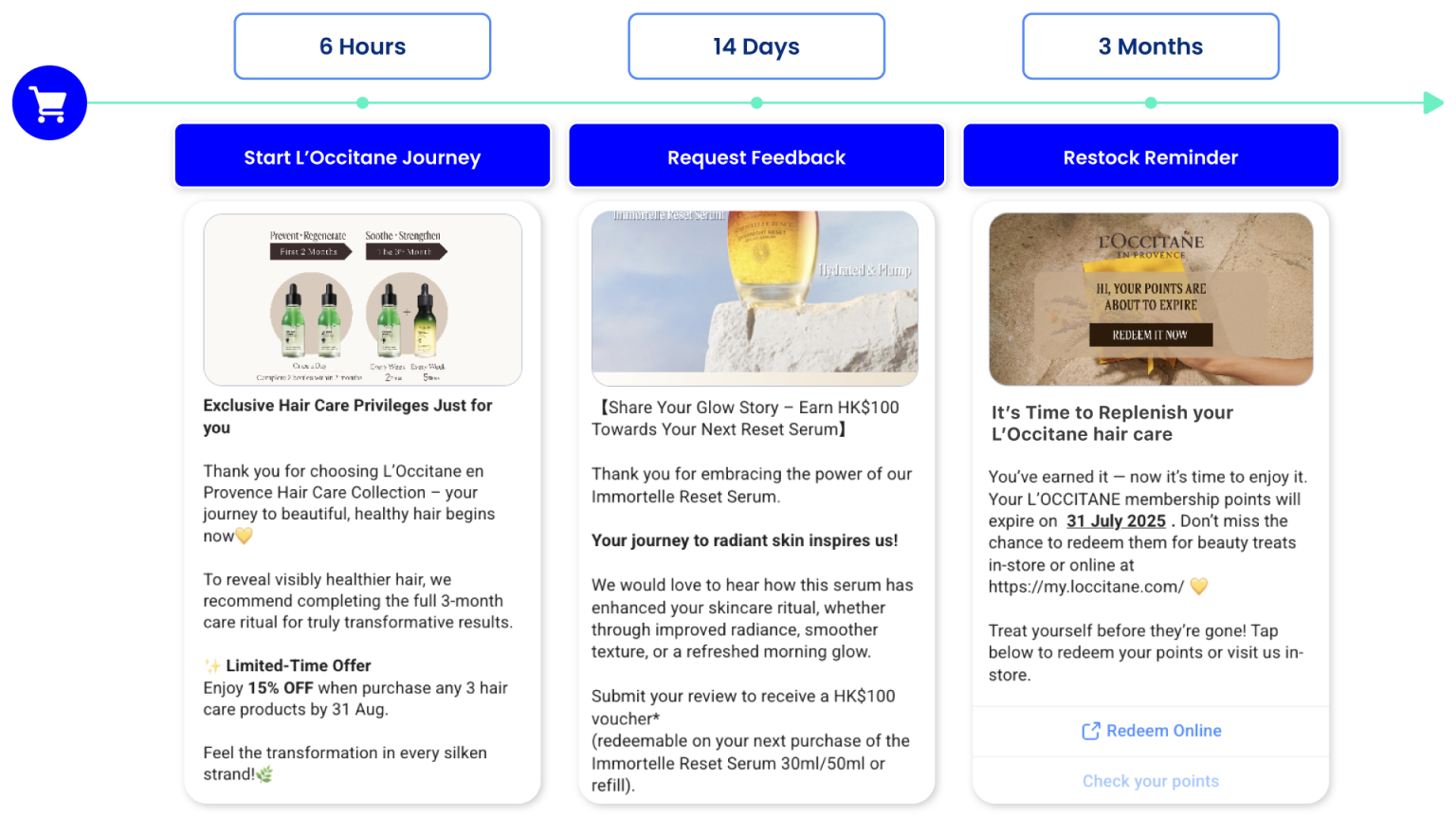 L’OCCITANE extended the conversation to build loyalty through a bespoke customer journey.