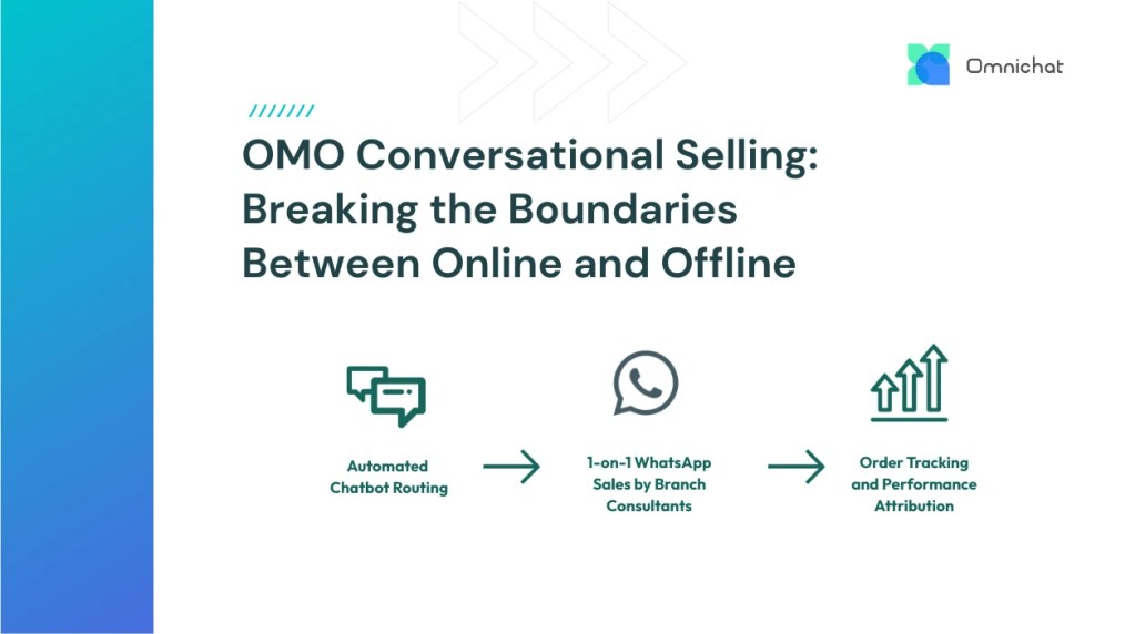 An OMO (Online-Merge-Offline) conversational selling diagram for travel agencies, demonstrating lead assignment to branch staff via WhatsApp and automated performance attribution.