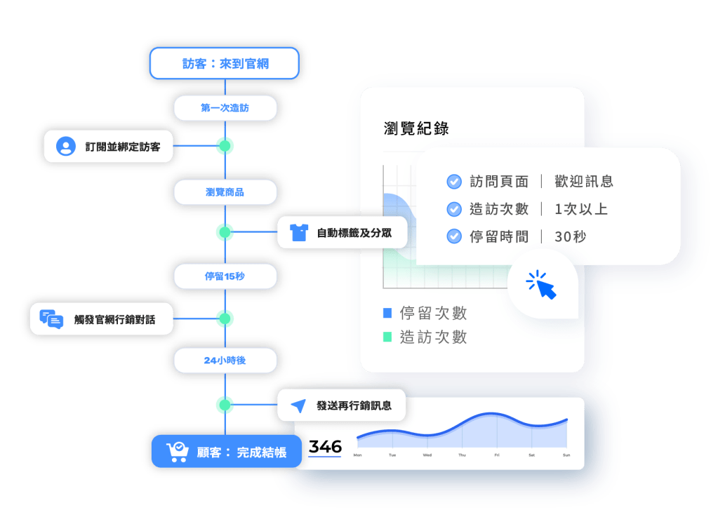 官網顧客營銷訊息