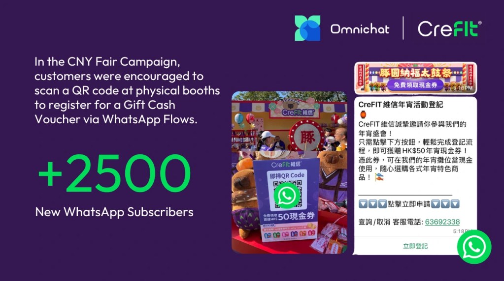 Omnichat Marketing case study for CreFIT's Chinese New Year Fair OMO campaign with 2500 new WhatsApp subscribers.
