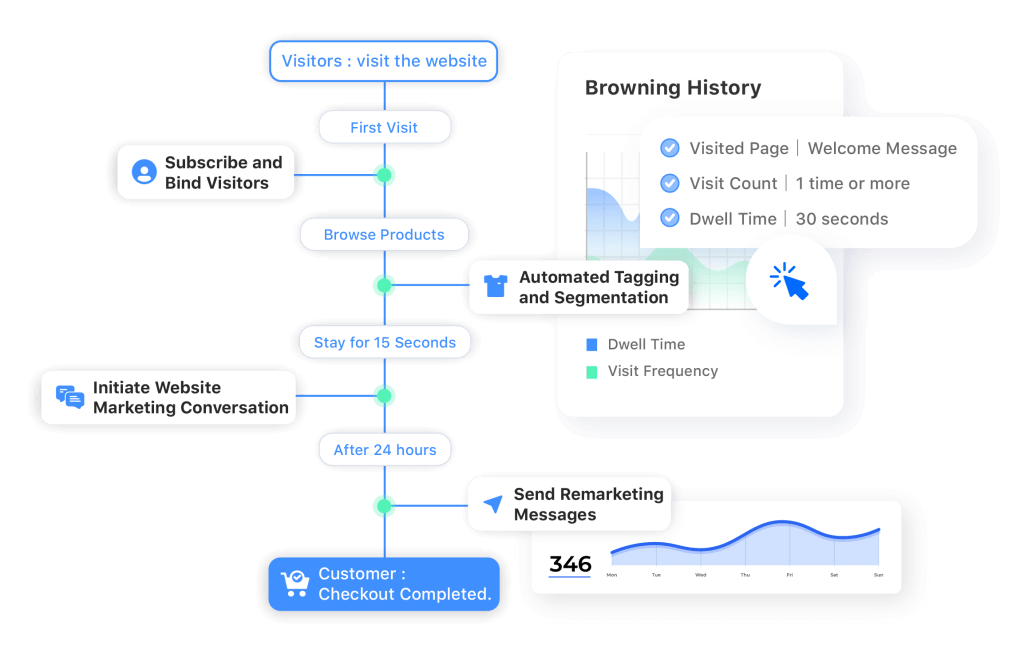 In-Web Marketing: Winning Back Customers Before They Leave 
