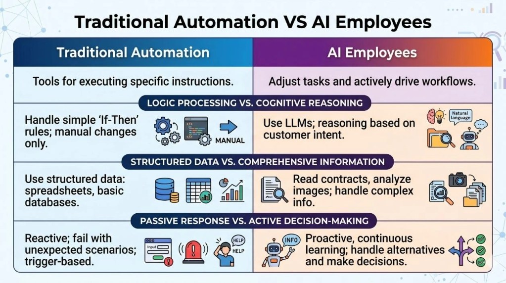 How Do AI Employees (Digital Workforce) Differ from Traditional Automation?