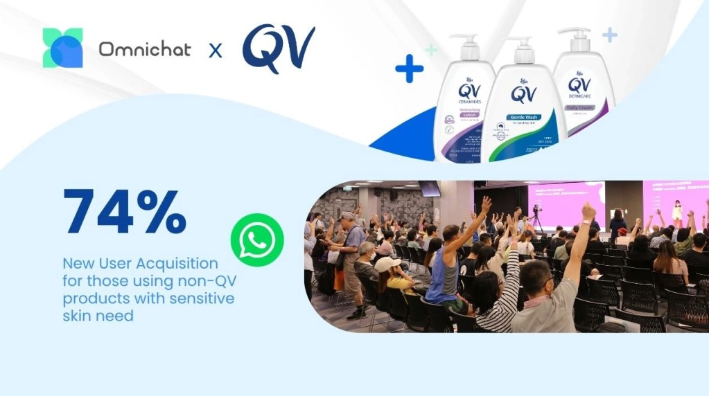 By utilising WhatsApp to broadcast educational advice and exclusive access to seminars, such as those under the “Support World Eczema Awareness Month Campaign”, QV created a high-value entry point for new potential customers.