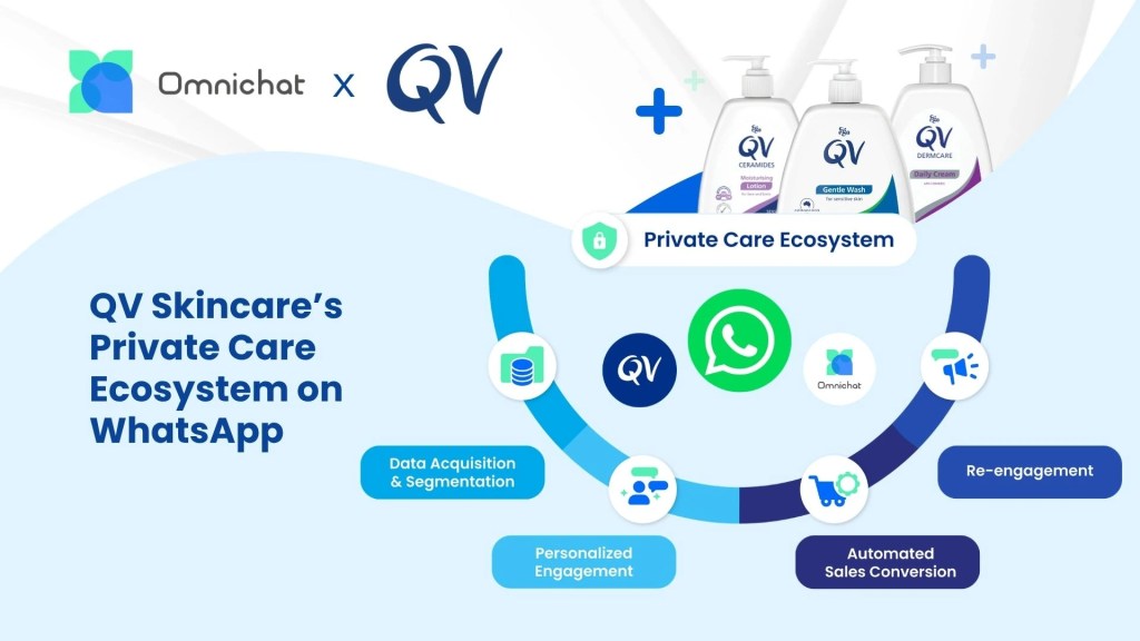 The Solution: A Centralised Social CRM Hub for Zero-Party Data and Private Care