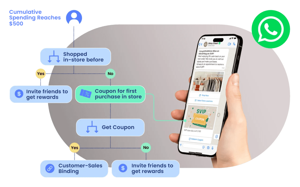 AI-Driven: WhatsApp Retargeting and Automated Journeys
